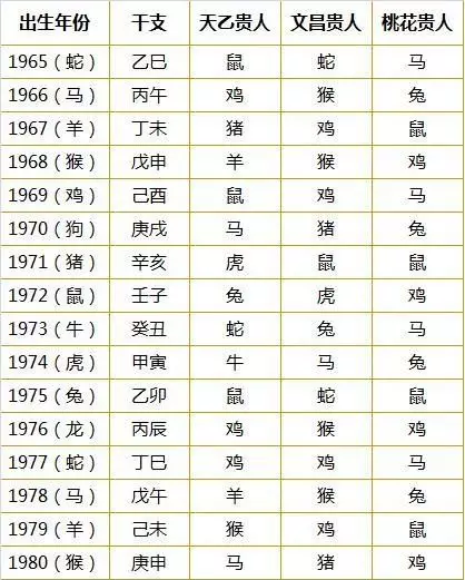 八字贵人查询表天乙贵人的口诀什么是文昌贵人?