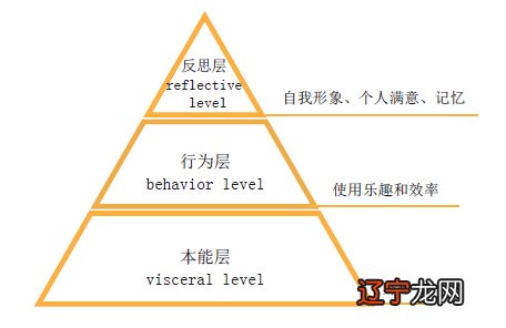 一下美感：情感设计理论入手，一下的研究与分析
