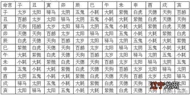 命宫小限12神煞神煞推算方法:命宫的起法:八字命宫