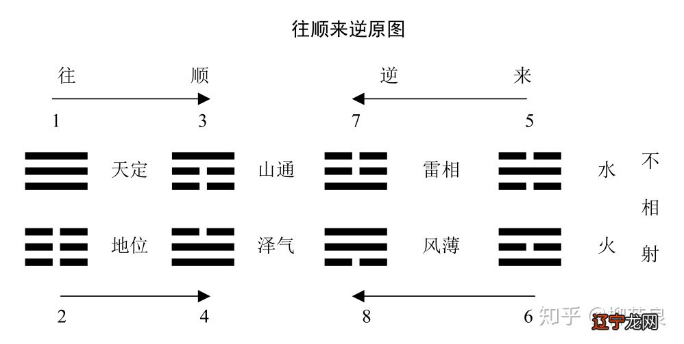 重温《说卦》“天地定位,山泽通气,雷风相薄,知来者逆”
