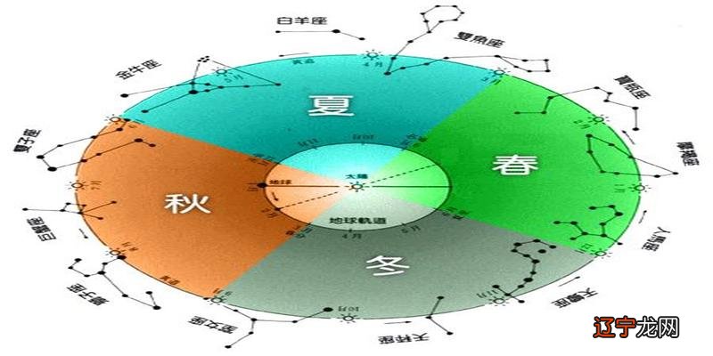 星座中的四元素星座象征的核心恒星而是季节变化