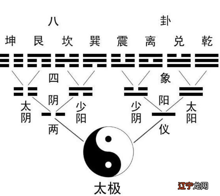 《周易》的八卦图排列顺序，越无知越固执越偏执