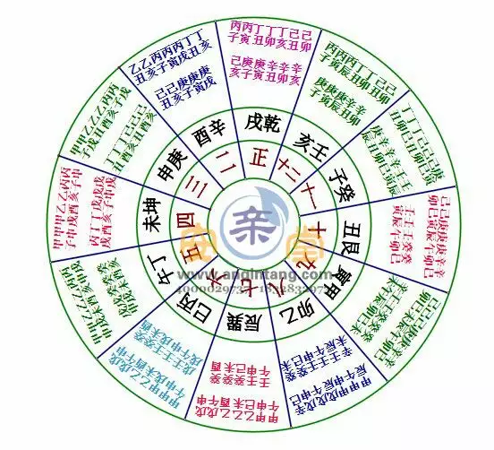 5、婚配及五行搭配:八卦如何配天干地支五行？