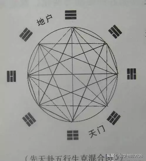 学必背歌诀先天六十四卦方圆数字图、坤之间有一条红线