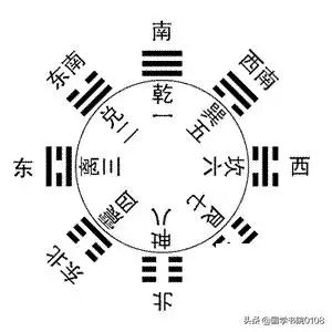 学必背歌诀先天六十四卦方圆数字图、坤之间有一条红线