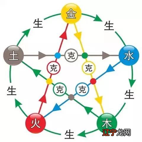 下 风水堂:五行命理的金木水火土命