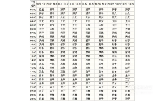 2016年10月12日 紫微星盘上升星座查询表