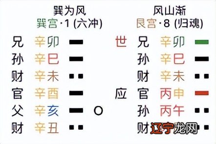 《序卦传》说：旅而无所容故受之以《巽》