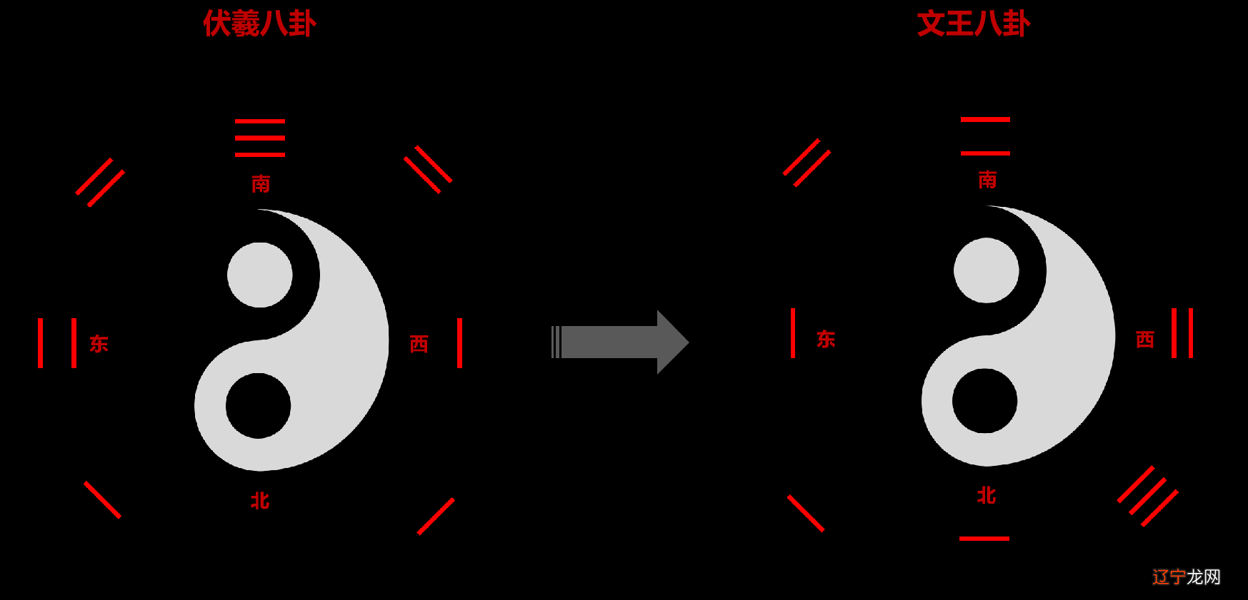 《易经》的发展及传承我们知道伏羲是怎样对伏羲八卦进行文字的呢的