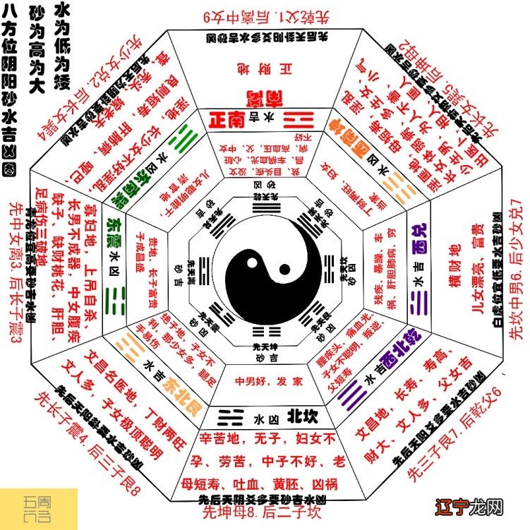 东四命配宅卦，以不同次序排列於地盤八卦宮位之上