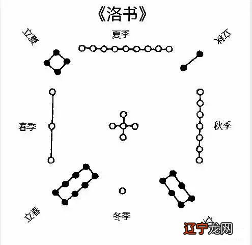 易经的源流是伏羲吗？河洛就是易经象数模型的前身