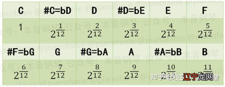 图 题主的问题中有一处错误是440Hz的