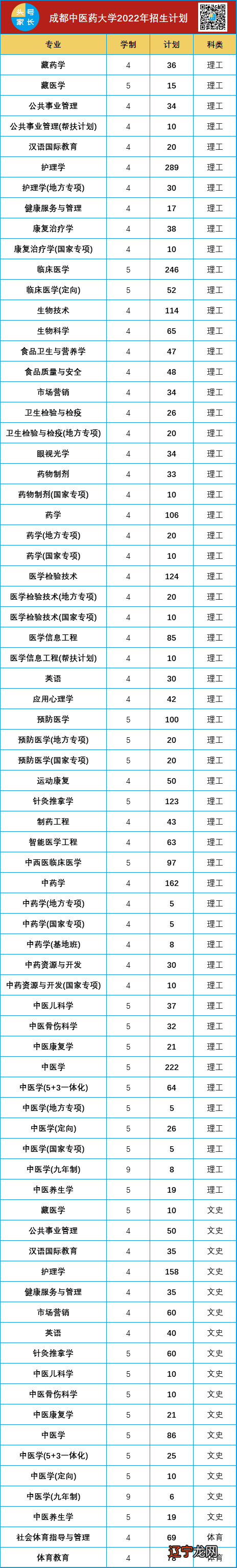一 2016年二本专业实用性报考提示专业学制五年!