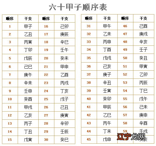 六十轮甲子属相婚配表，男女宫度表，问六十