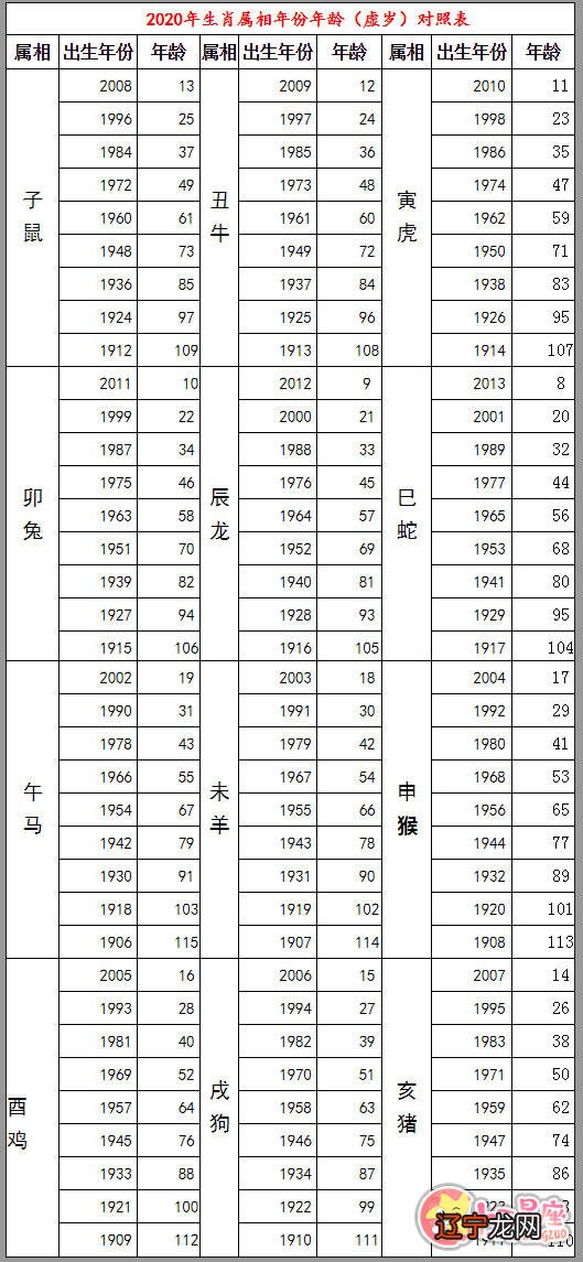 组图 2020年12属相怎么放，十二生肖岁数年龄表？