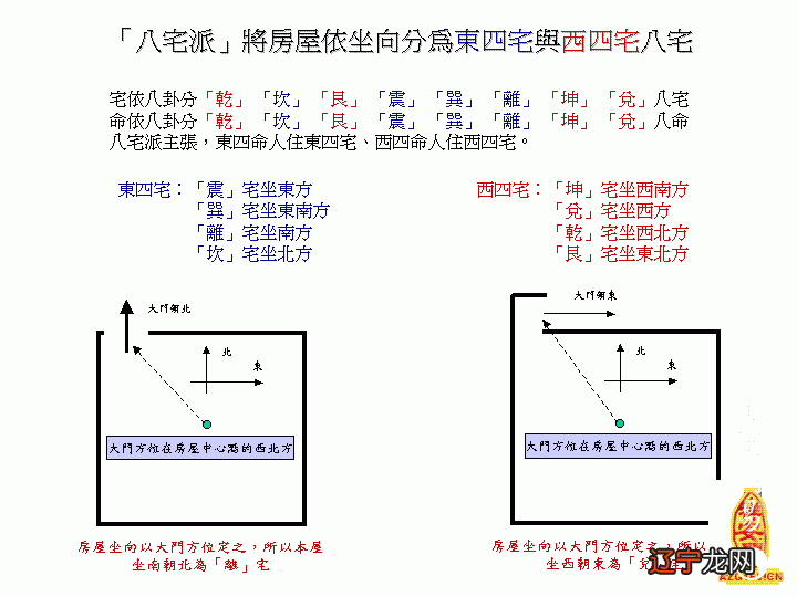坐西南向东北命卦计算风水方法以谁为主?