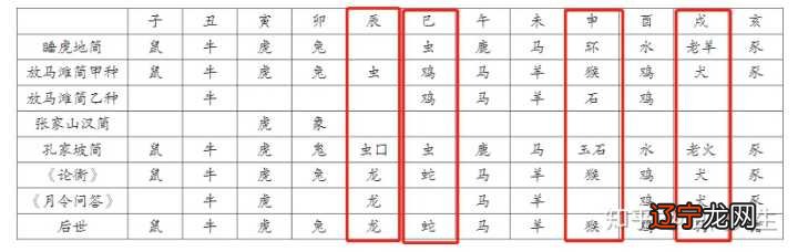 占卜十二生肖、术数和星象三方面补充一点简单的猜想