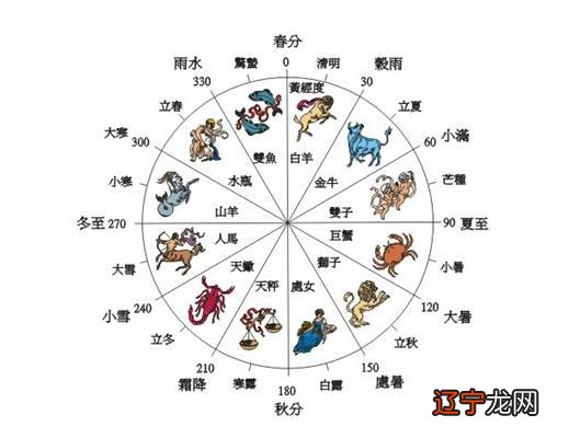 风水堂:立命宫、身宫等架构
