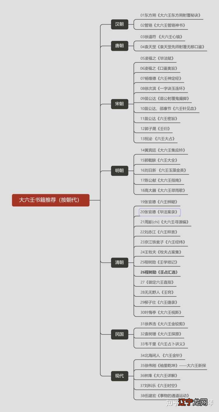 二 经典必读大六壬书籍推荐|徐道符《大六心镜》