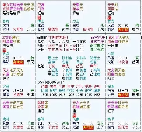 第二篇 【每日一题】一个斗数盘命盘解析