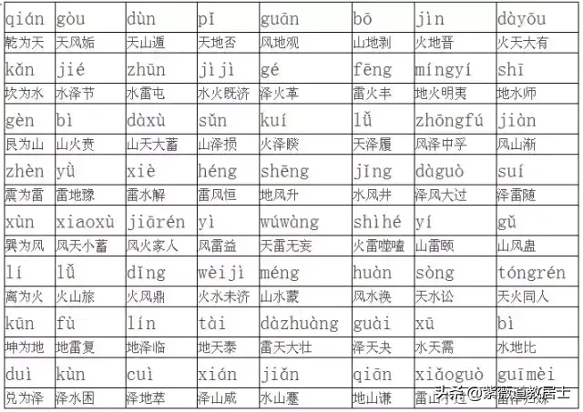 分宫、坤之间有一条红线,代表地球南极、北极的磁场