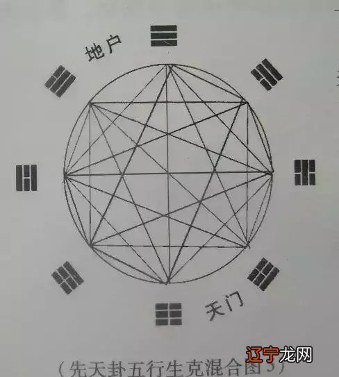 分宫、坤之间有一条红线，代表地球南极、北极的磁场