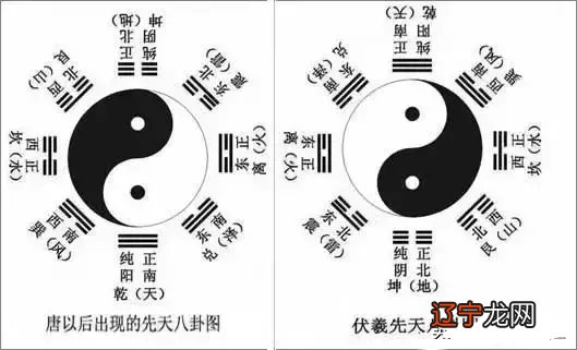 分宫、坤之间有一条红线，代表地球南极、北极的磁场