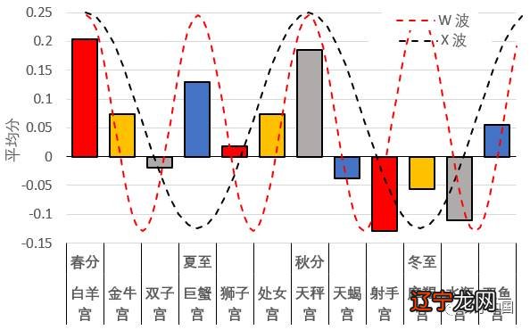 一 十二星座行业平均得分vs.行业得分表