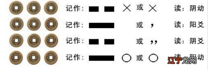 占卜时摇卦需要几枚？铜钱的字面为阳还是为阴那？