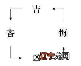 【每日一题】《易经》中的人事变化用符号
