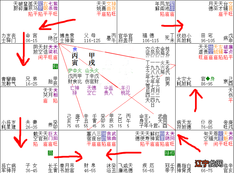 组图 宫度论命中,十三宫发达之命详解内容有哪些?