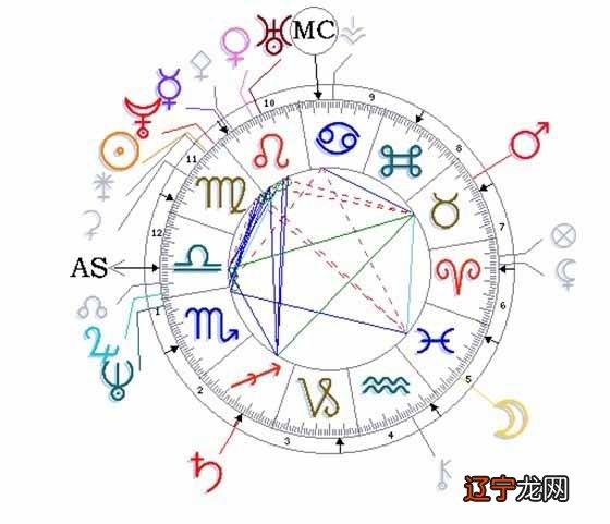 【每日一题】《占星进阶词典》行星与行星之间的关系