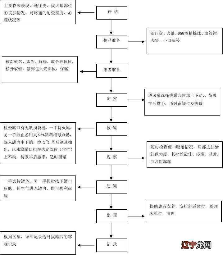 1.颈椎病分六分六种类形刮痧兼顾拔罐的辅助疗法！