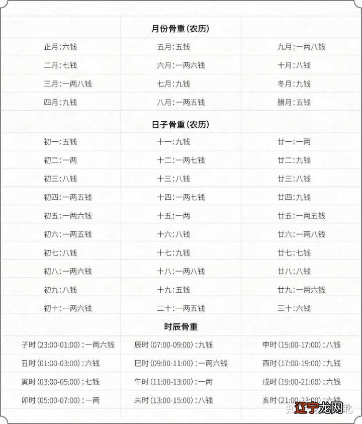 称骨风水堂:称骨年的骨重纪年,共六十甲子