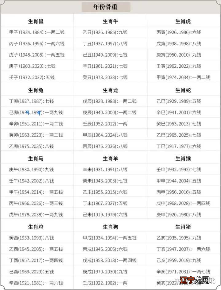 称骨风水堂:称骨年的骨重纪年,共六十甲子