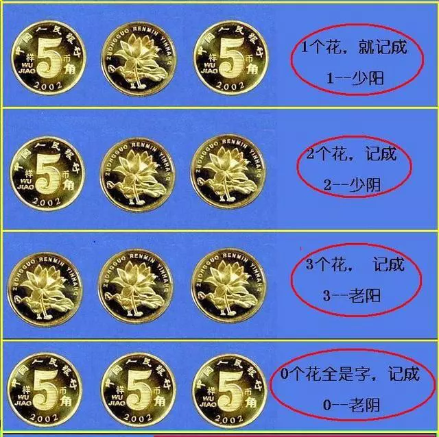 2、三个硬币摇卦图解对照表:请解卦（3硬币手摇卦）