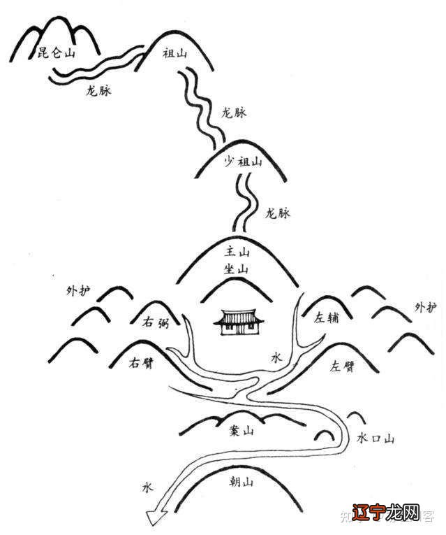 【中国风水文化100篇-001序言】环境的地方必有风水