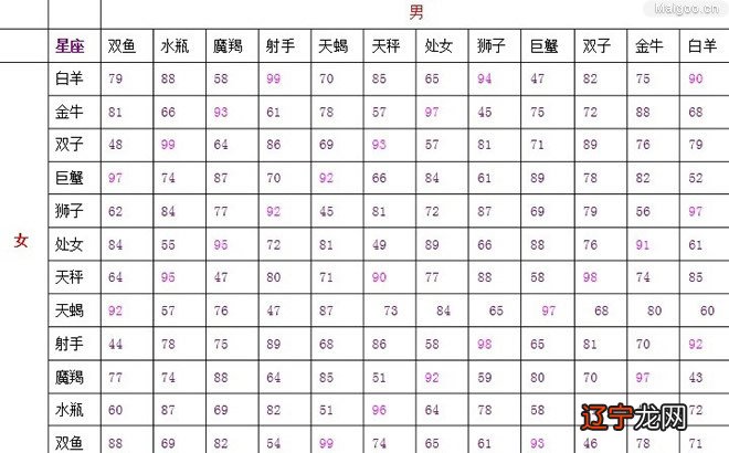 名人星座配对学家双鱼座