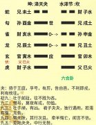 图 新派六爻预测分析94年男生的事业运