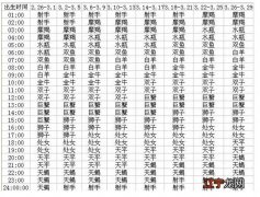 12时午时40分农历生日，报复之心必起的星座
