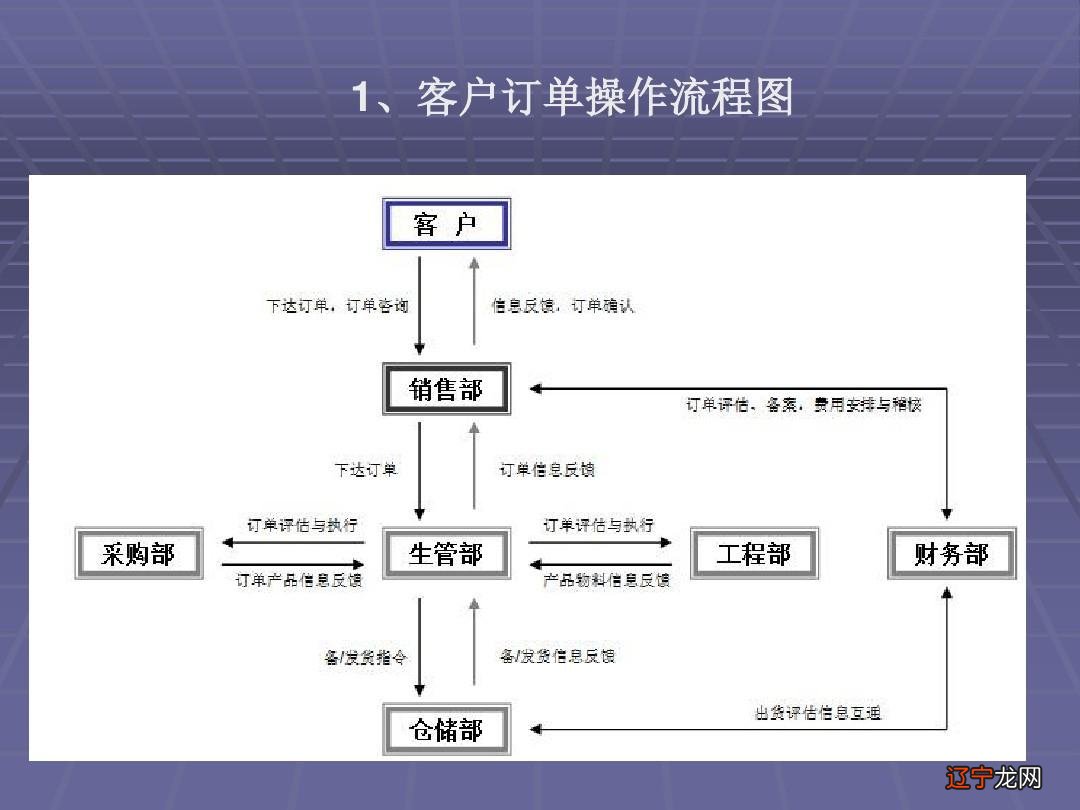 如何在职场下“活”下去?流程制作图软件