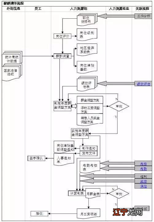 如何在职场下“活”下去?流程制作图软件
