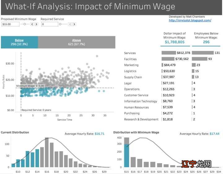 一 非常感兴趣的数据可视化”属于哪一类？