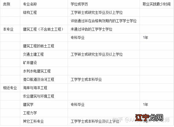 二级建筑工程师报考条件是什么? 二级建筑工程师报考条件是什么?