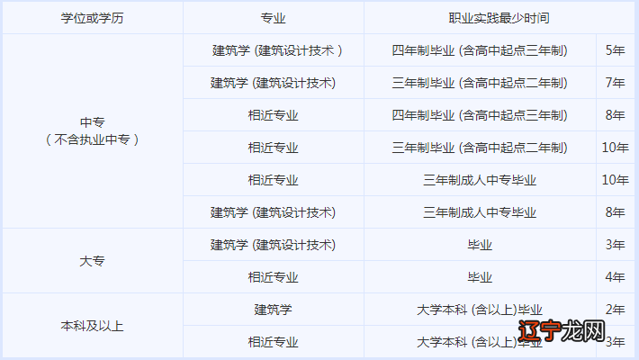 二级建筑工程师报考条件是什么? 二级建筑工程师报考条件是什么?