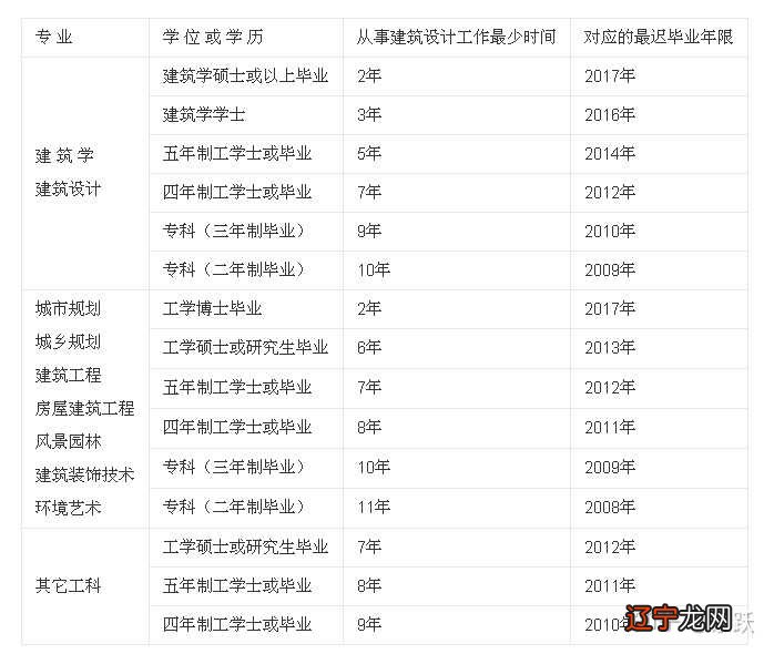 二级建筑工程师报考条件是什么? 二级建筑工程师报考条件是什么?