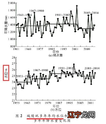 去伪存真 · 城陵矶的水位究竟是多少?