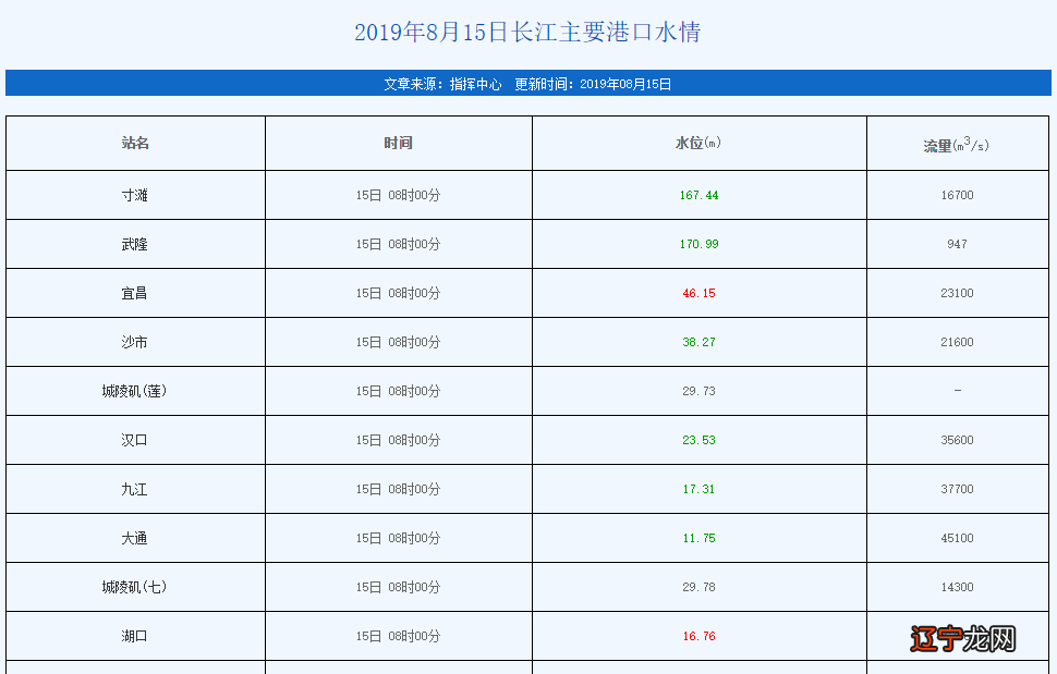 去伪存真 · 城陵矶的水位究竟是多少?