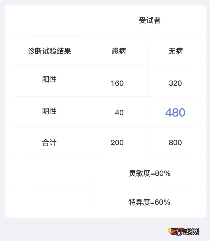 如何提升诊断的灵敏度或特异度？