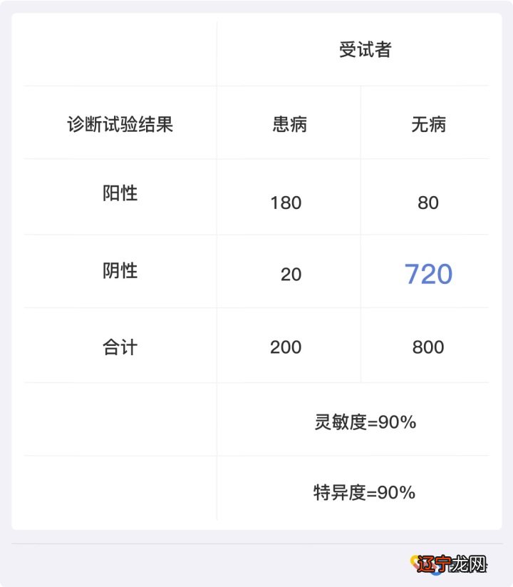 如何提升诊断的灵敏度或特异度？